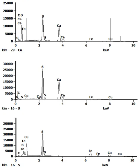 Three part graph of EDS spectra for sulfate, calcium sulfide, and copper iron sulfide