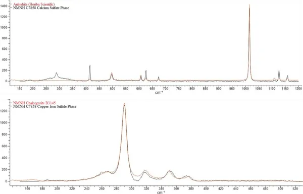 Two-part plot of EDS spectra for anyhdrite and chalcopyrite