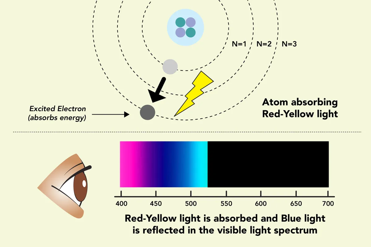 Diagram of atom with electron absorbing energy and reflecting blue light.