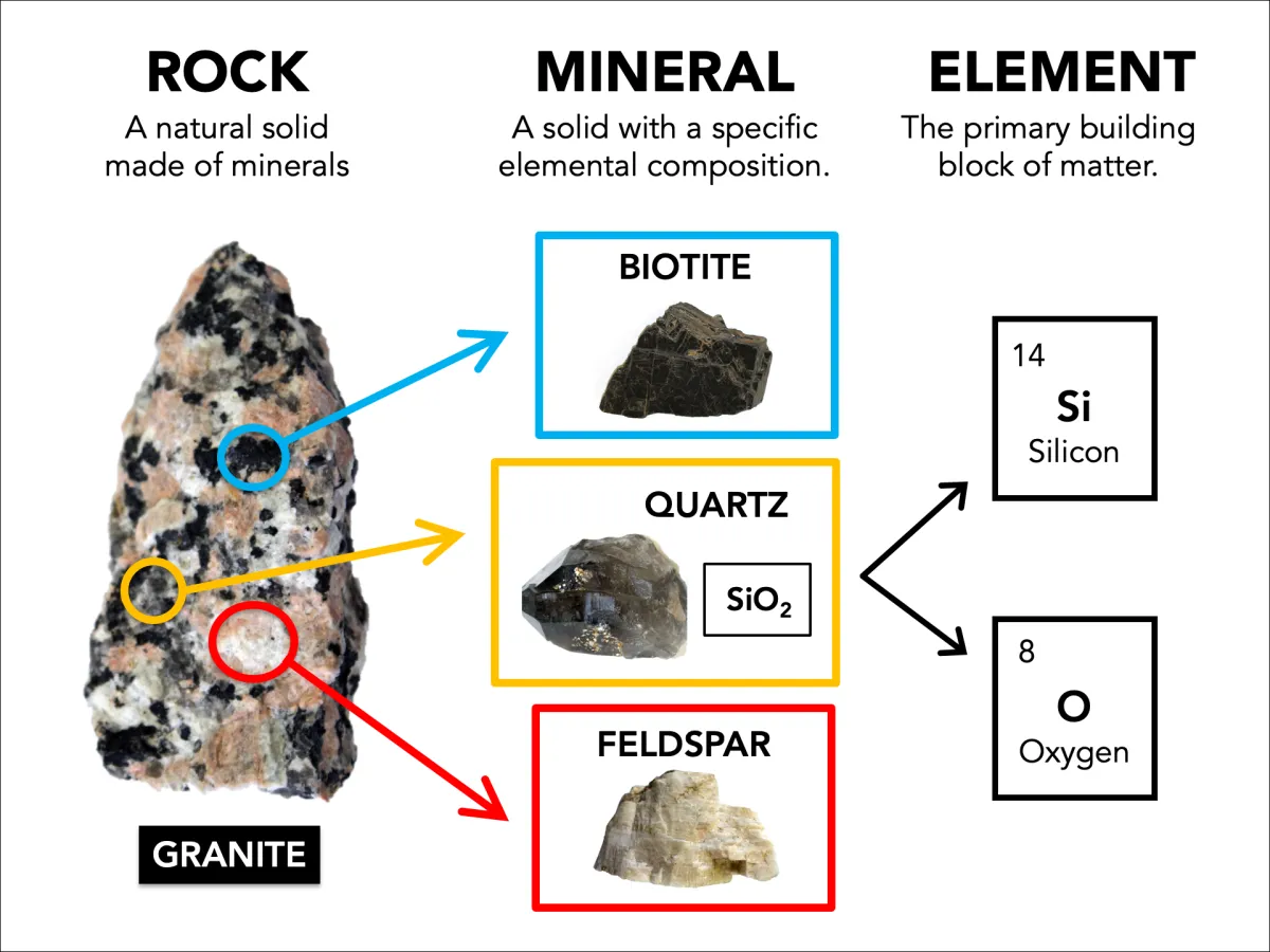Rock, a natural solid made of minerals. Mineral, a solid with a specific elemental composition. Element, the primary building block of matter. This piece of granite is made up of the minerals biotite, quartz, and feldspar. The quartz is made up of the elements silicon and oxygen.