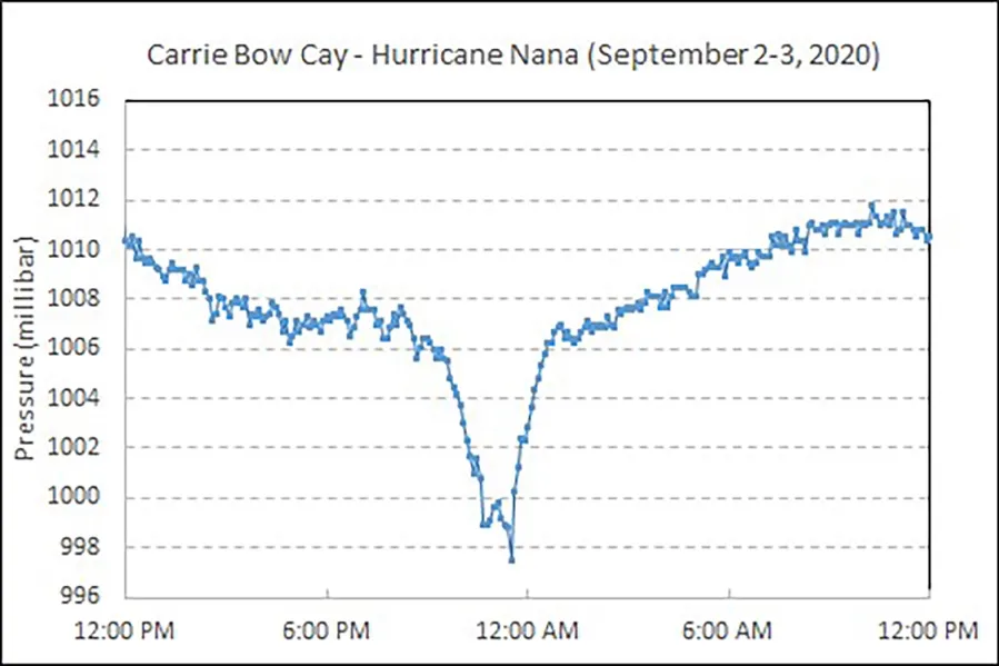 Atmospheric readings showing the passing of Hurricane Nana