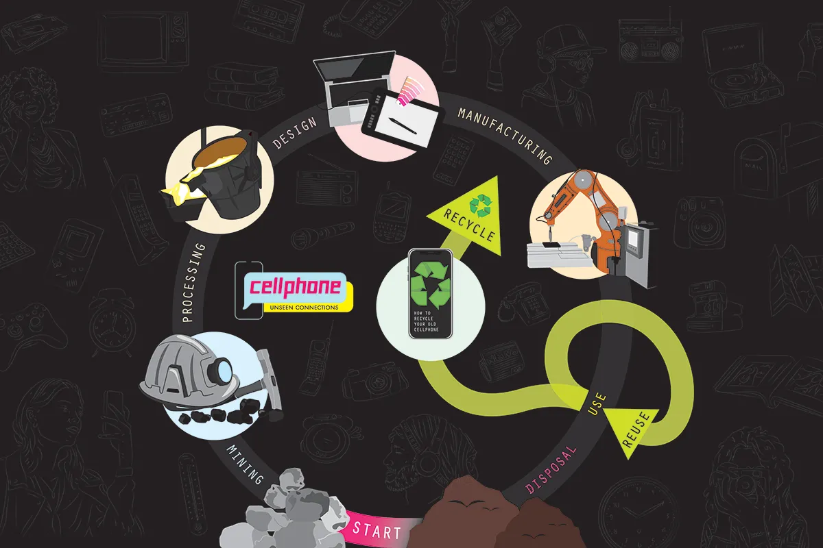 Graphic of a circle showing the lifecycle of a cellphone, with text labels and illustrations on the outer ring of the circle. The labels go from Start at the bottom, and proceed clockwise with Mining, Processing, Design, Manufacturing, Use, and Disposal. At Use there is a green loop labeled Reuse, which extends to a triangle in the middle labeled Recycle.