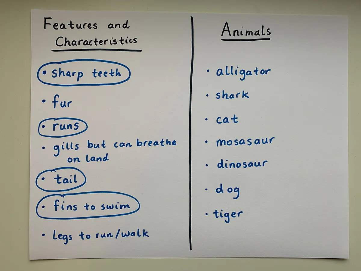Piece of paper with two handwritten columns: Features and characteristics (such as sharp teeth, tail, fins to swim) and Animals (such as alligator, cat, shark). 