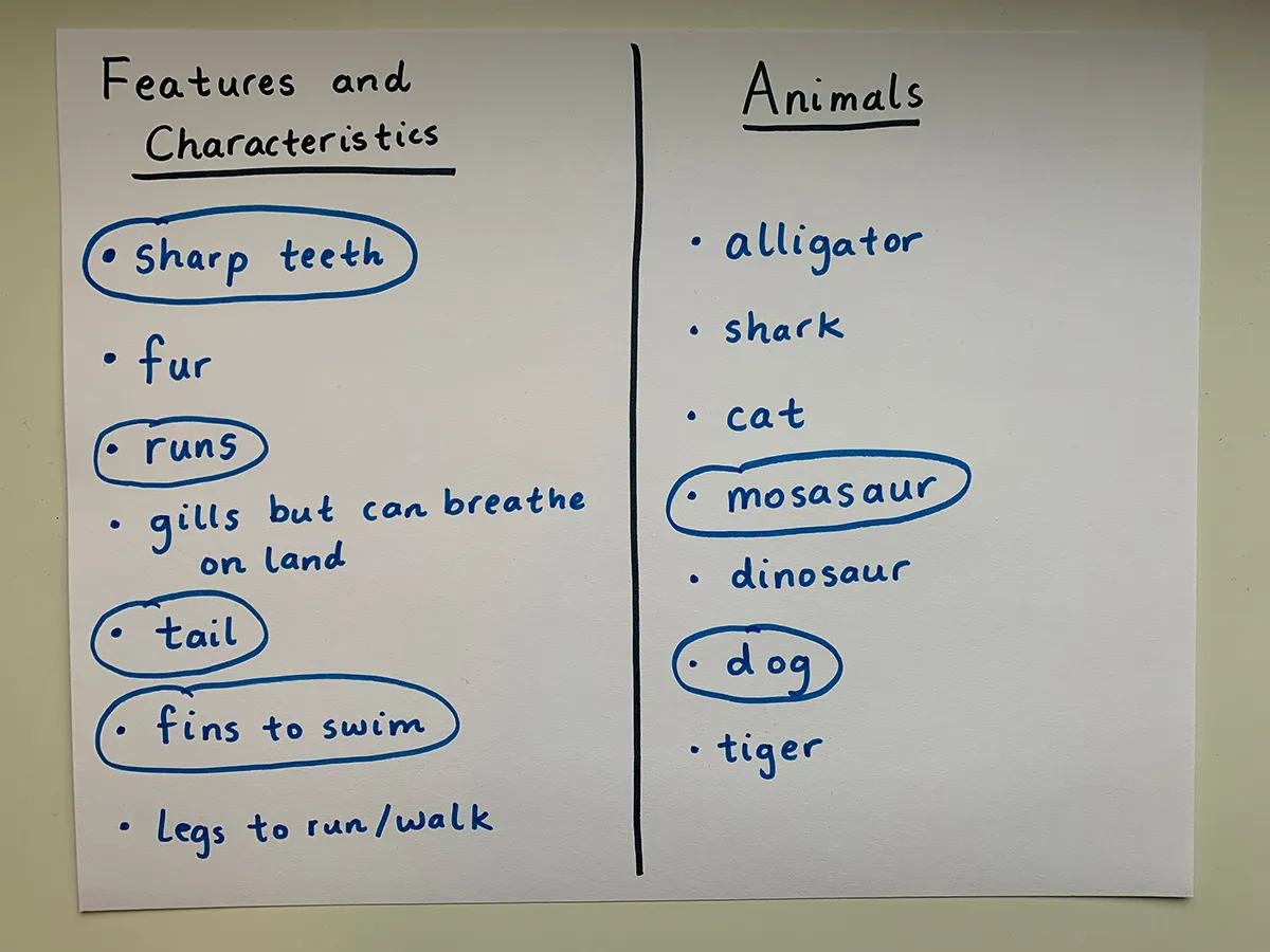 Piece of paper with two handwritten columns: Features and characteristics, and Animals, with certain words circled in each column, such as sharp teeth, tail, mosasaur, and dog.